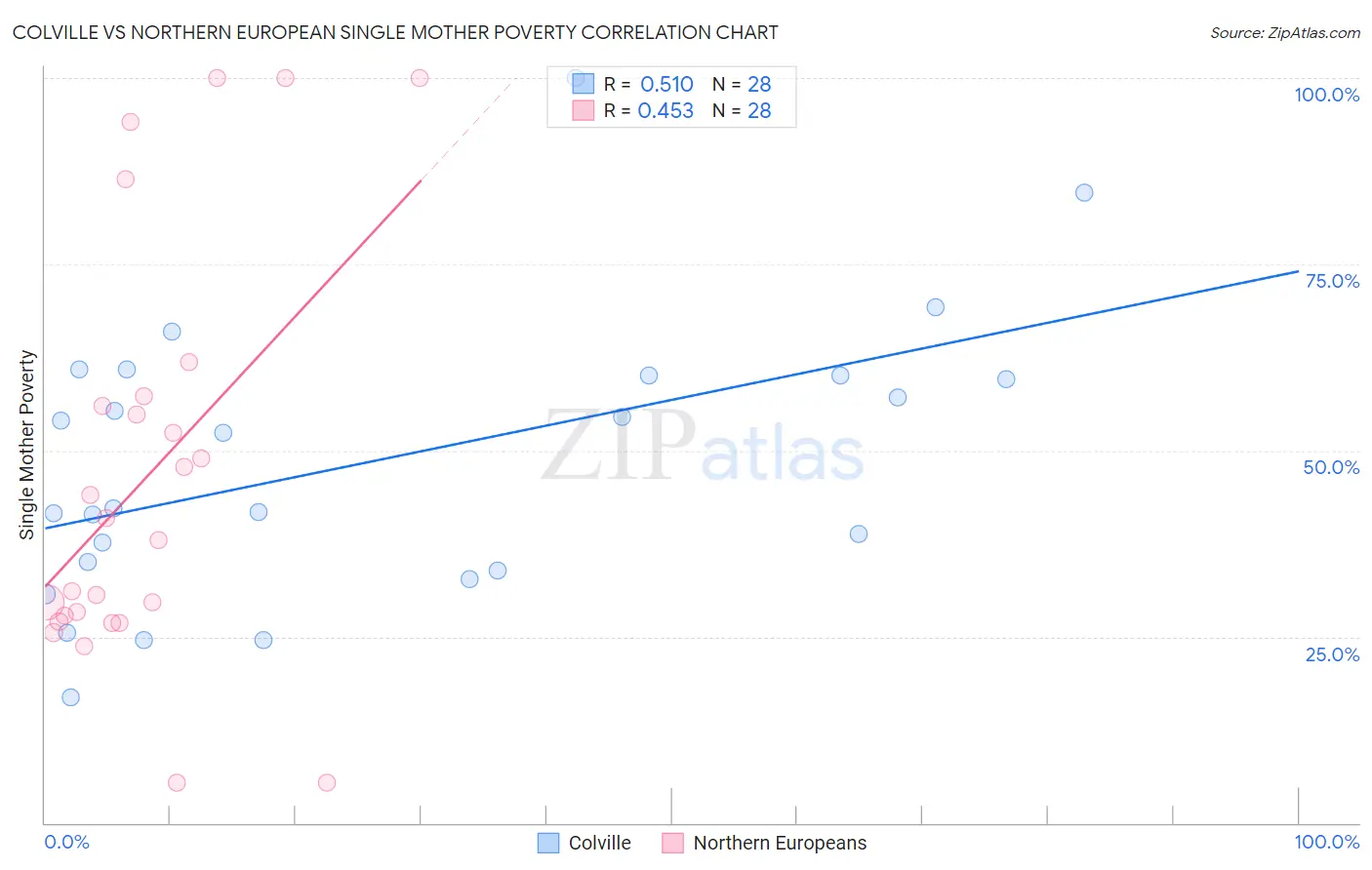 Colville vs Northern European Single Mother Poverty