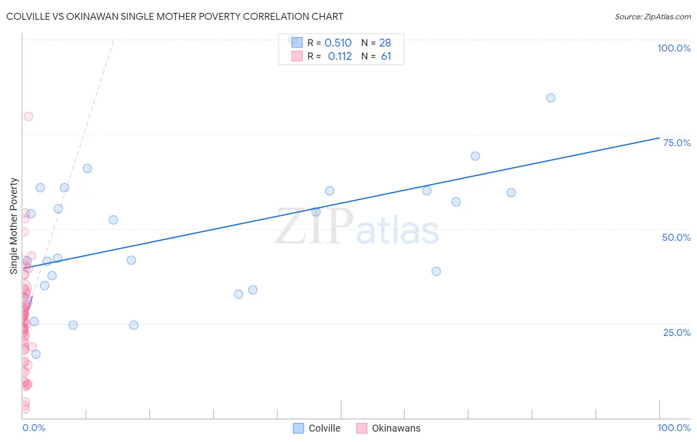 Colville vs Okinawan Single Mother Poverty