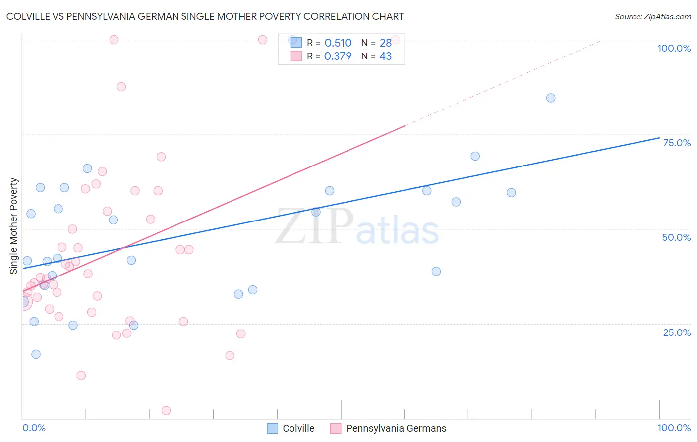 Colville vs Pennsylvania German Single Mother Poverty