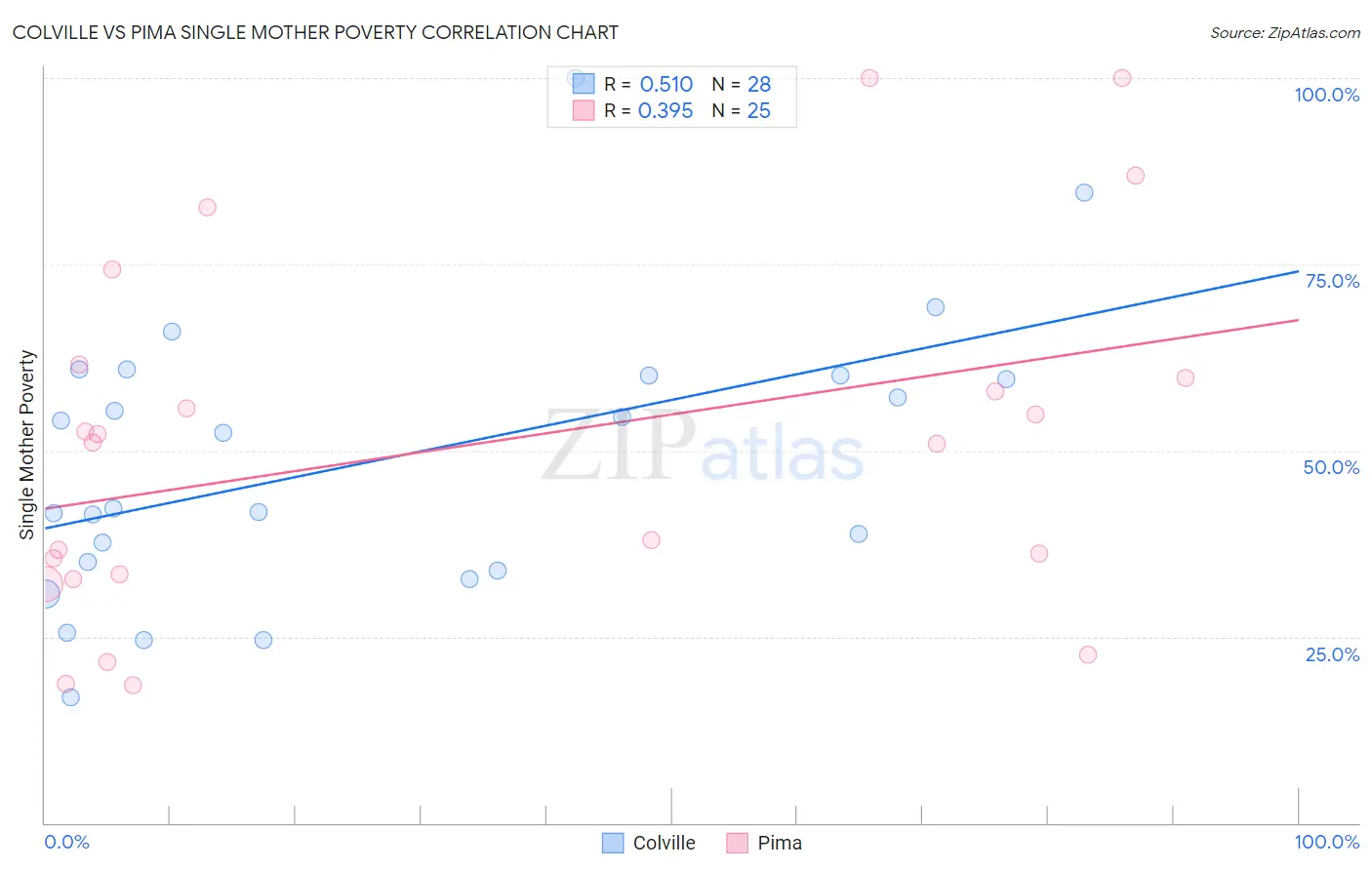 Colville vs Pima Single Mother Poverty