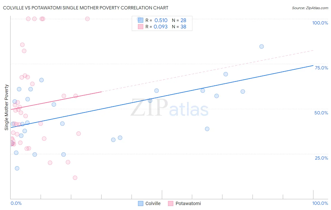 Colville vs Potawatomi Single Mother Poverty