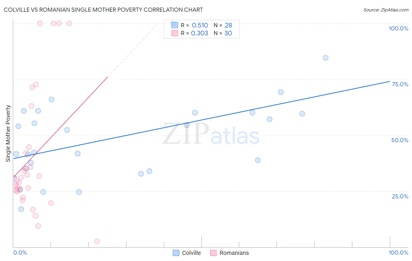 Colville vs Romanian Single Mother Poverty