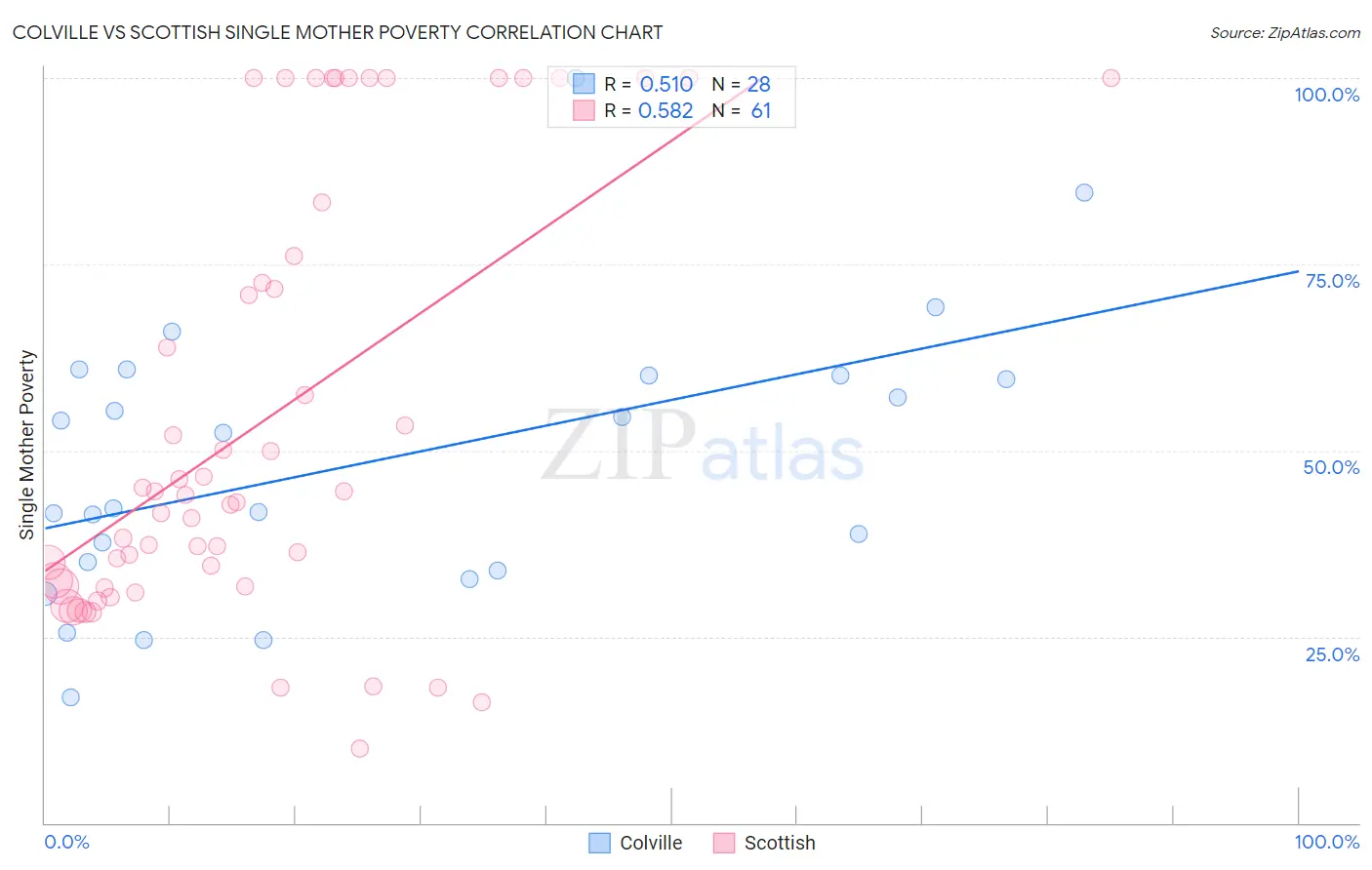 Colville vs Scottish Single Mother Poverty