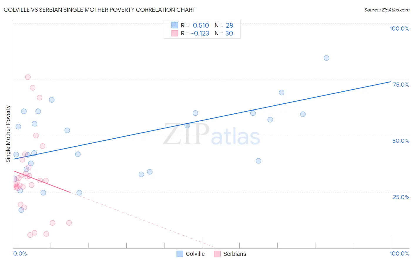 Colville vs Serbian Single Mother Poverty