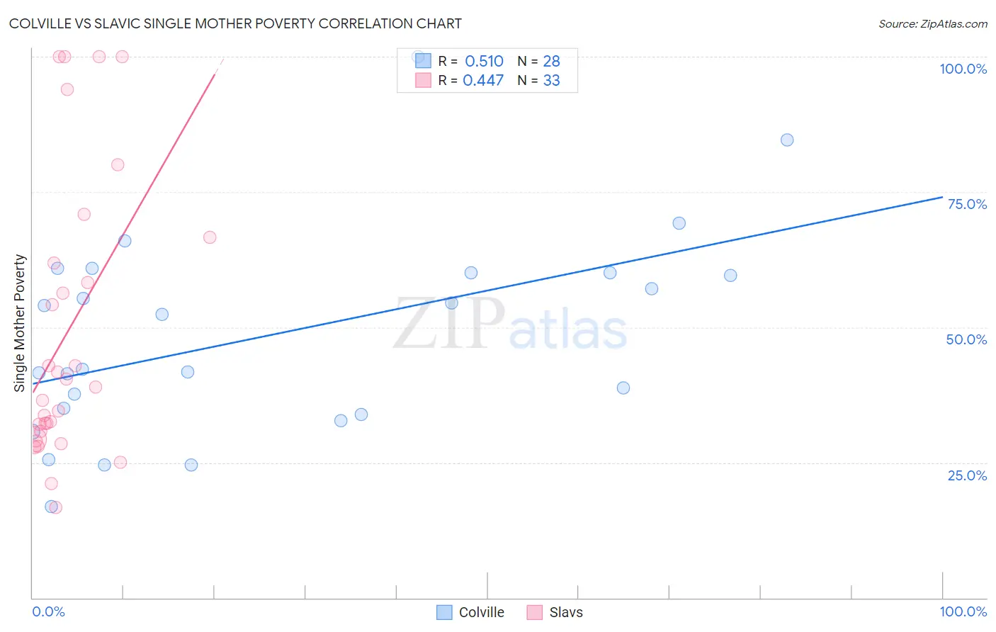 Colville vs Slavic Single Mother Poverty
