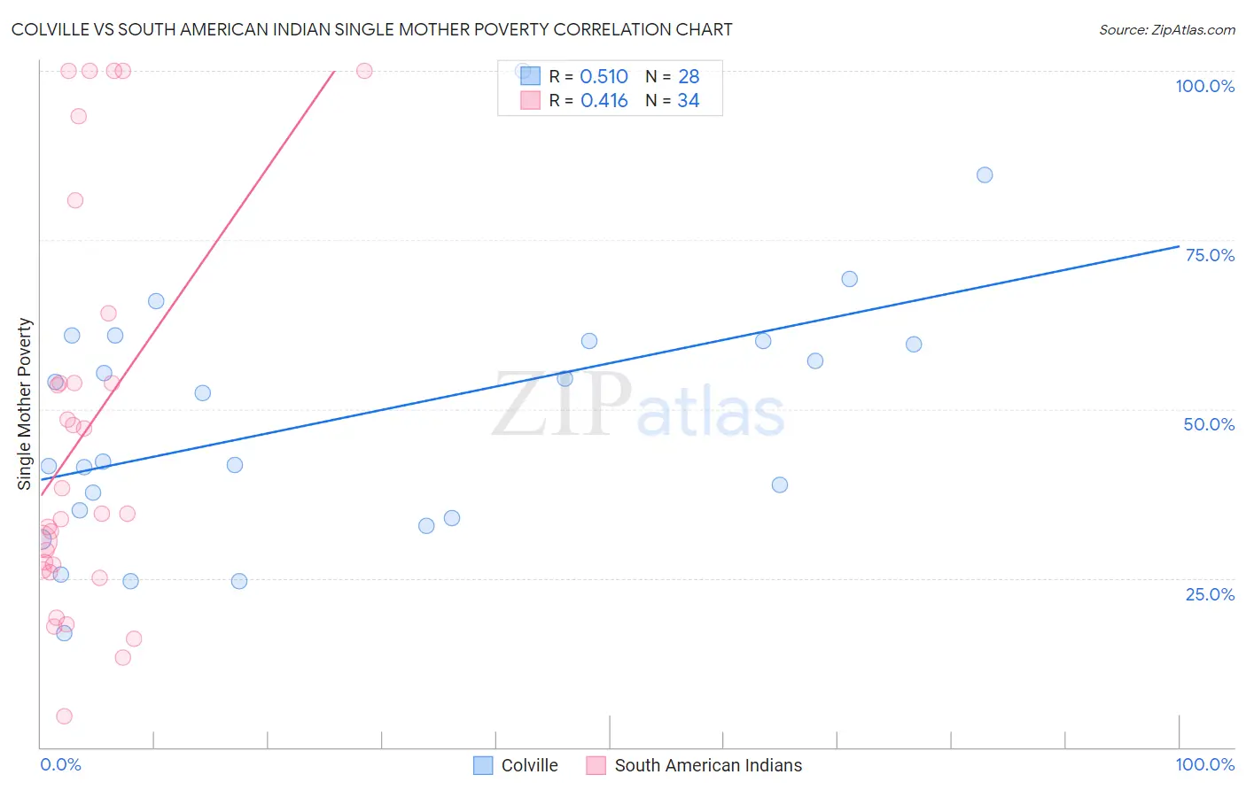 Colville vs South American Indian Single Mother Poverty