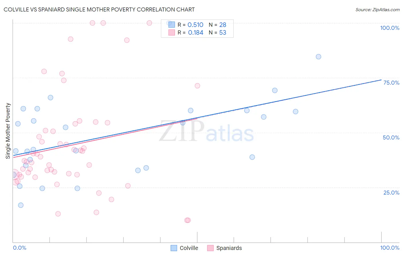 Colville vs Spaniard Single Mother Poverty