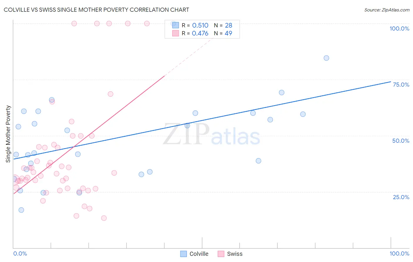 Colville vs Swiss Single Mother Poverty