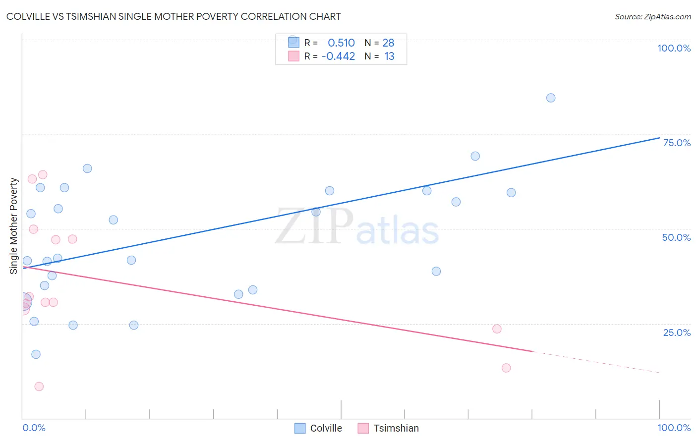 Colville vs Tsimshian Single Mother Poverty