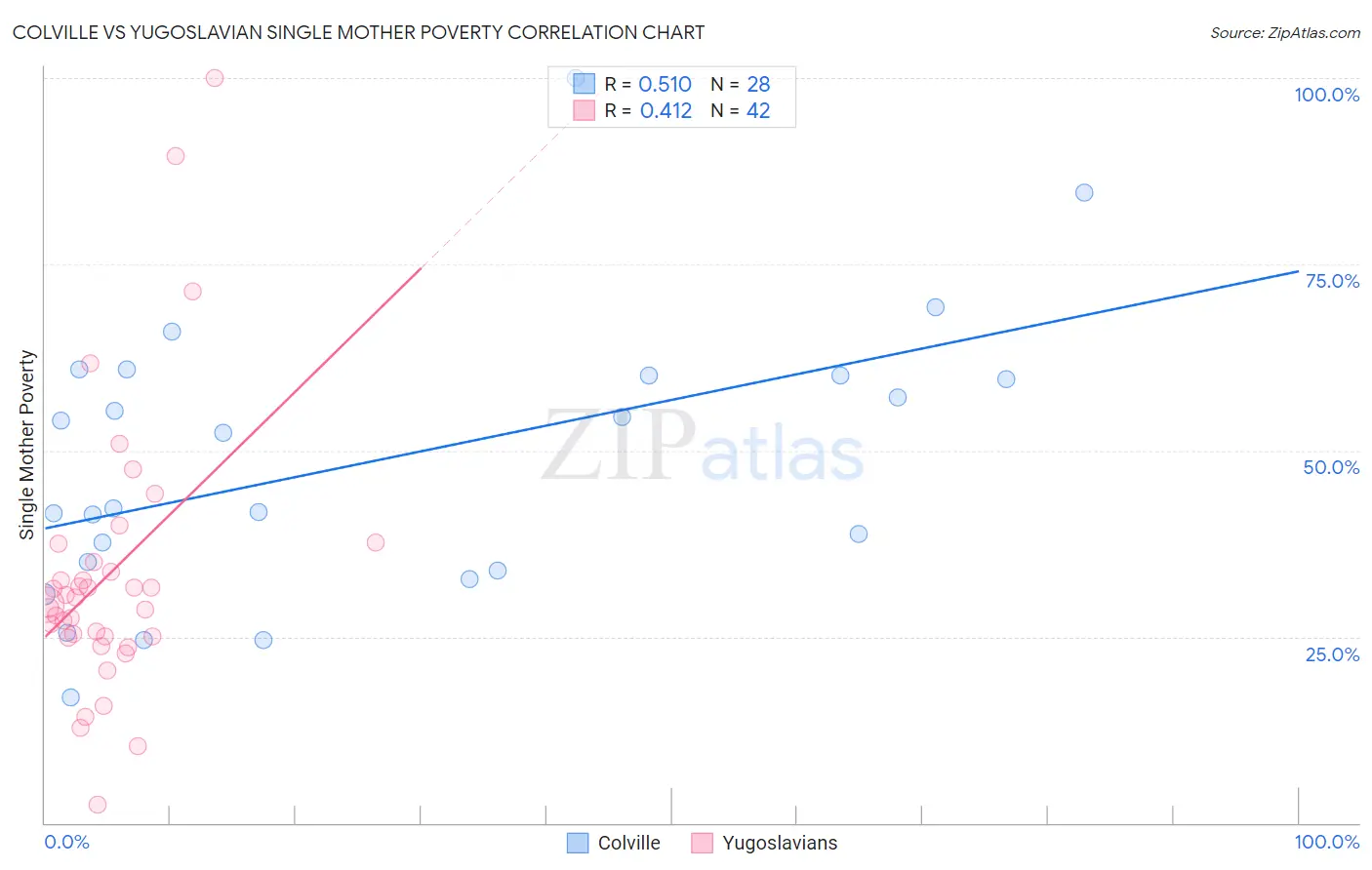 Colville vs Yugoslavian Single Mother Poverty