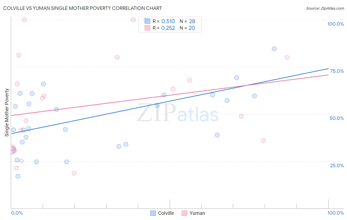 Colville vs Yuman Single Mother Poverty