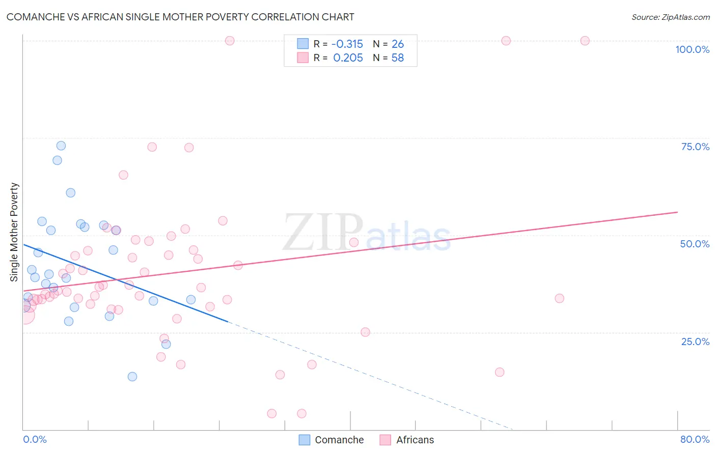 Comanche vs African Single Mother Poverty