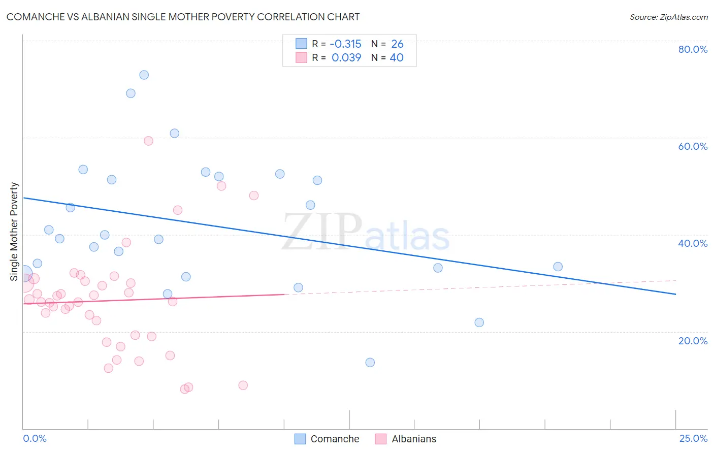 Comanche vs Albanian Single Mother Poverty