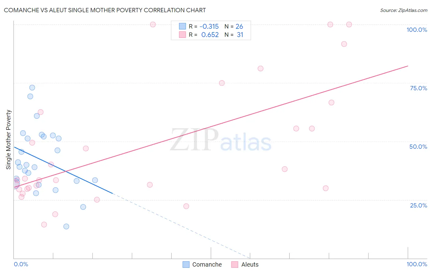 Comanche vs Aleut Single Mother Poverty