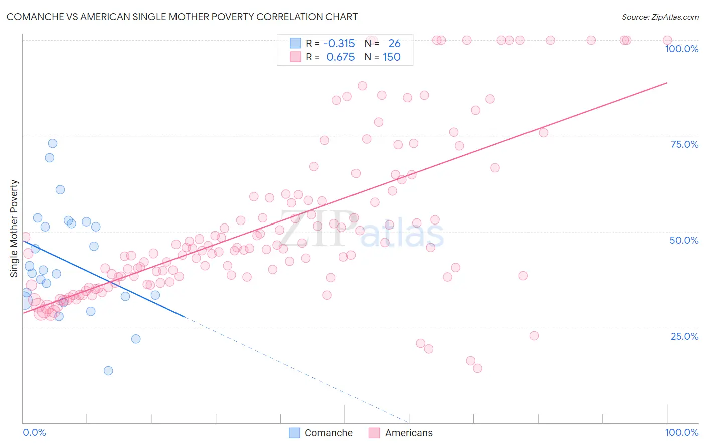 Comanche vs American Single Mother Poverty