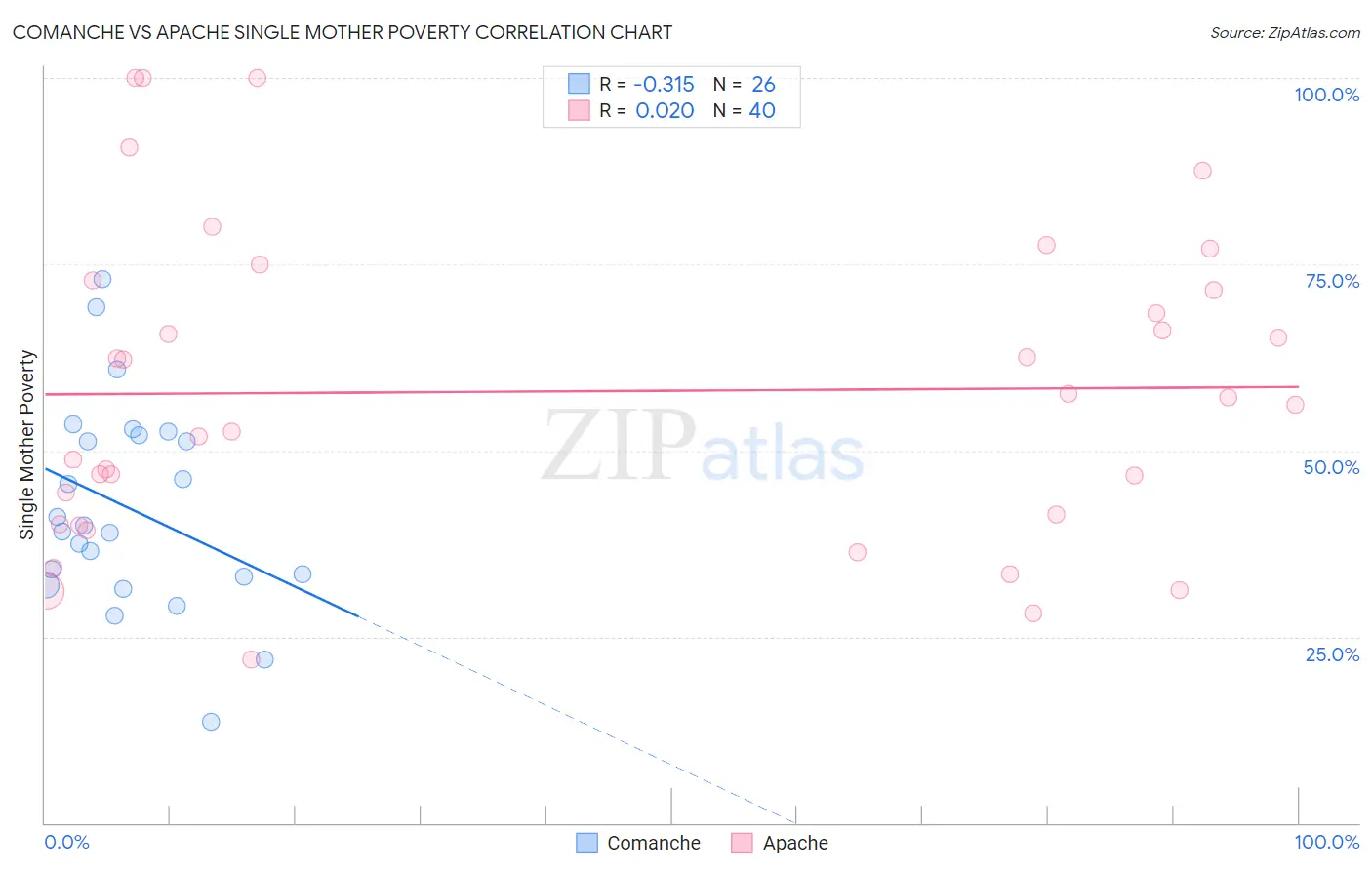 Comanche vs Apache Single Mother Poverty