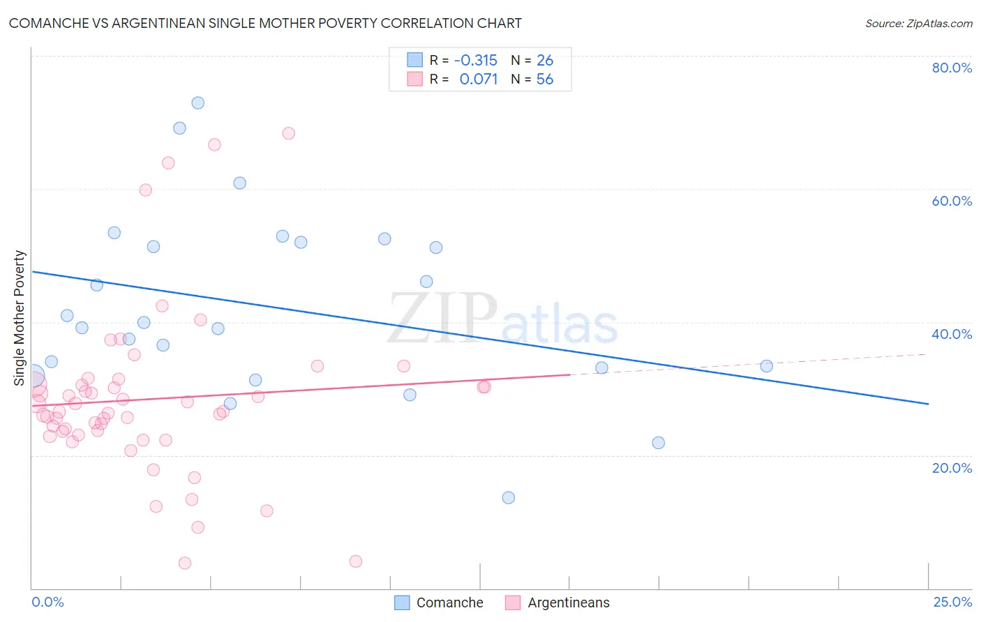 Comanche vs Argentinean Single Mother Poverty