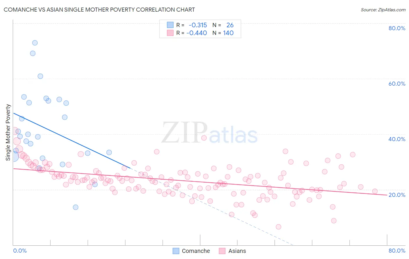 Comanche vs Asian Single Mother Poverty