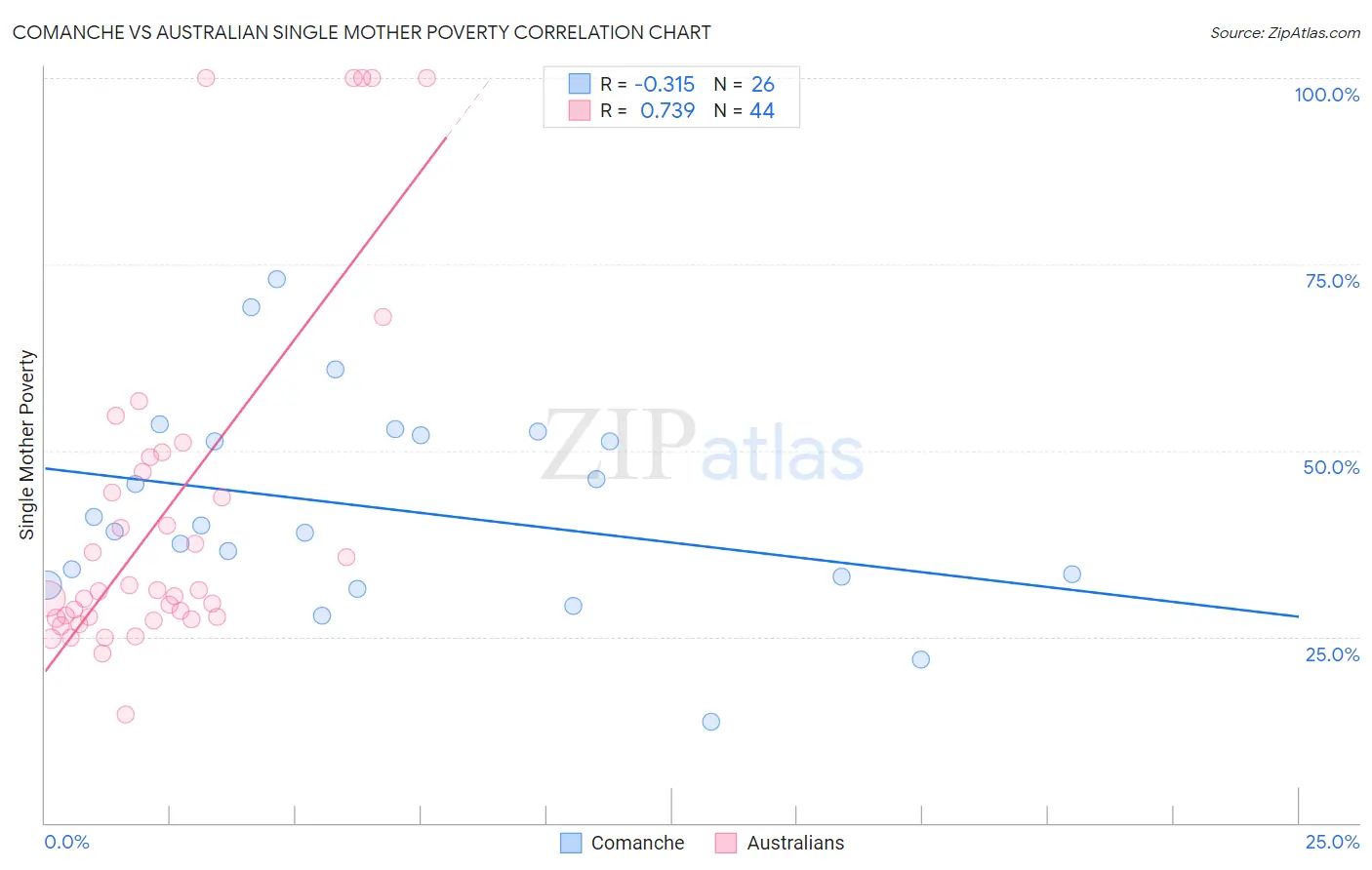 Comanche vs Australian Single Mother Poverty