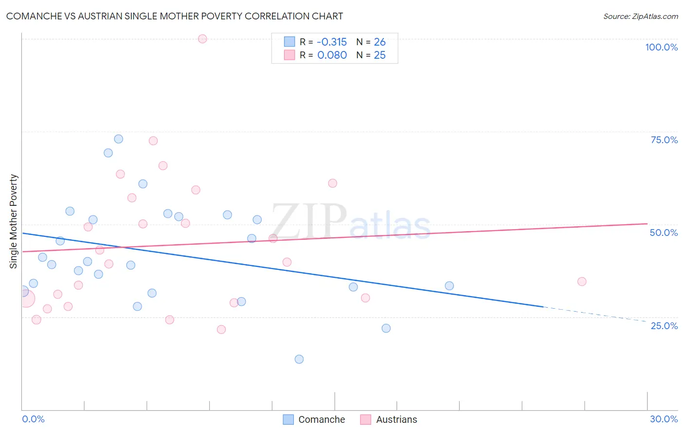 Comanche vs Austrian Single Mother Poverty