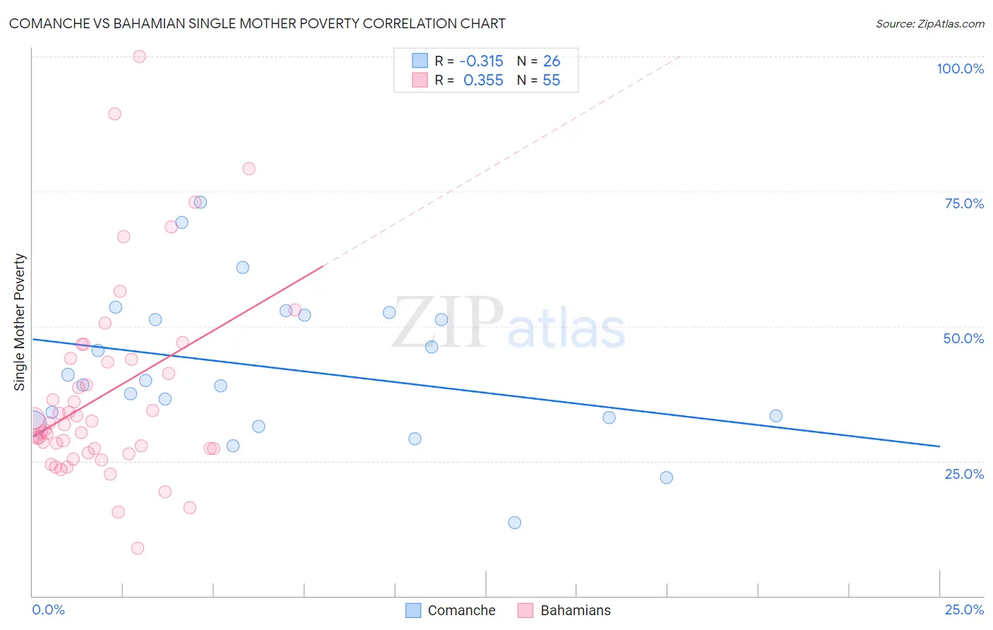 Comanche vs Bahamian Single Mother Poverty