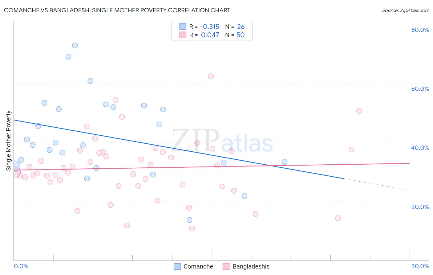 Comanche vs Bangladeshi Single Mother Poverty