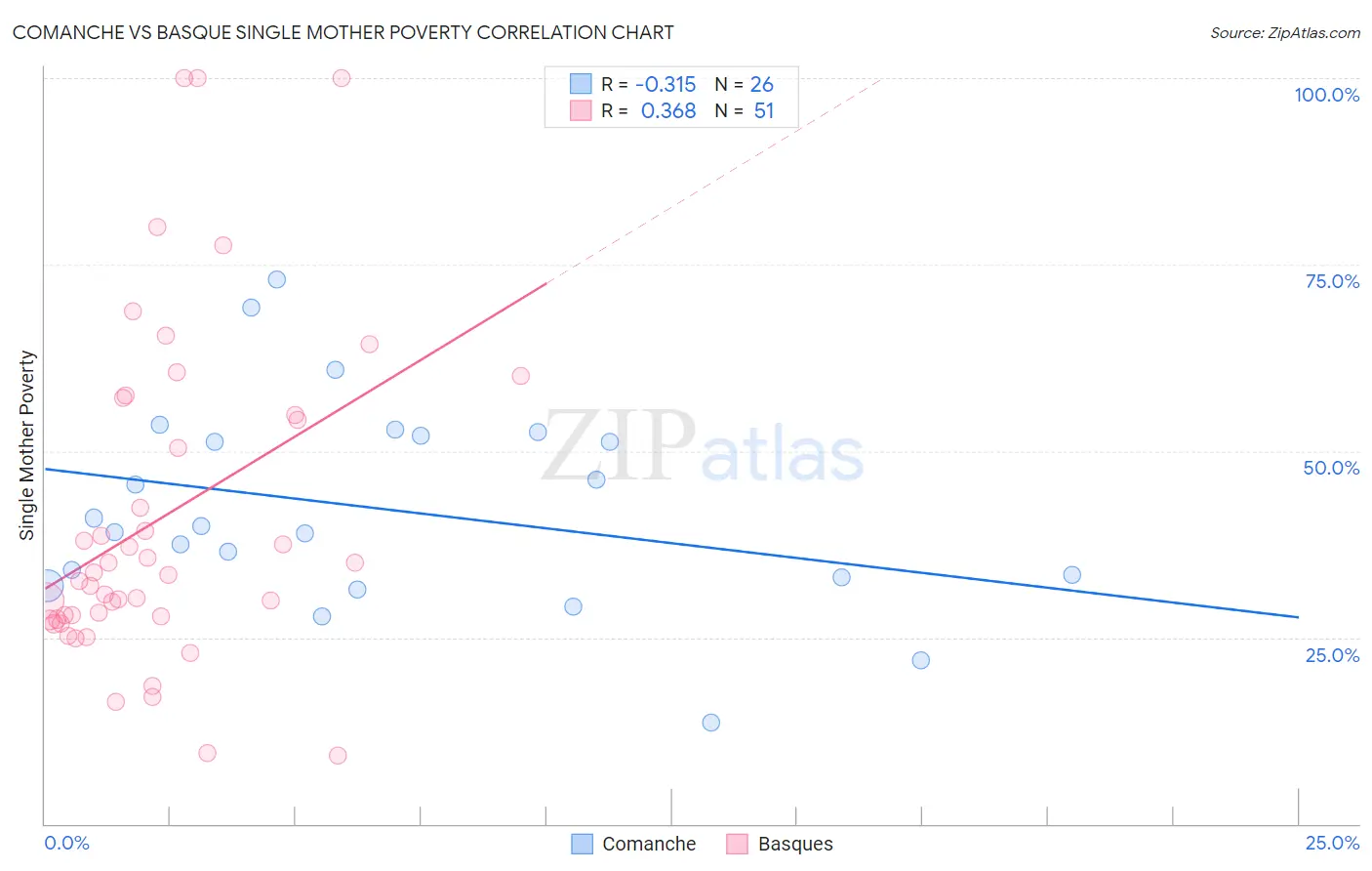 Comanche vs Basque Single Mother Poverty