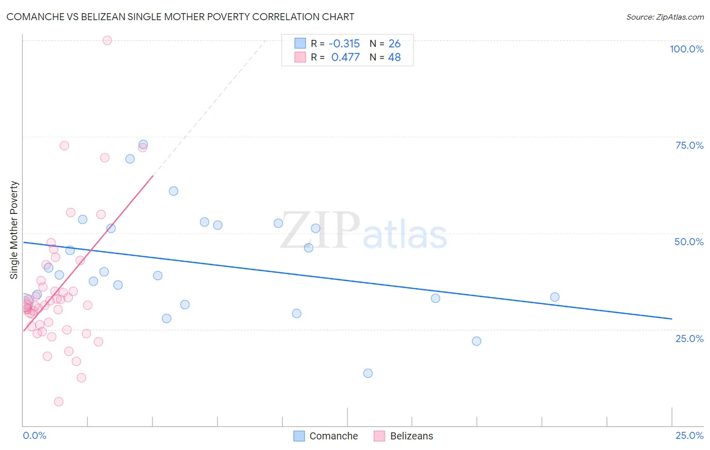 Comanche vs Belizean Single Mother Poverty