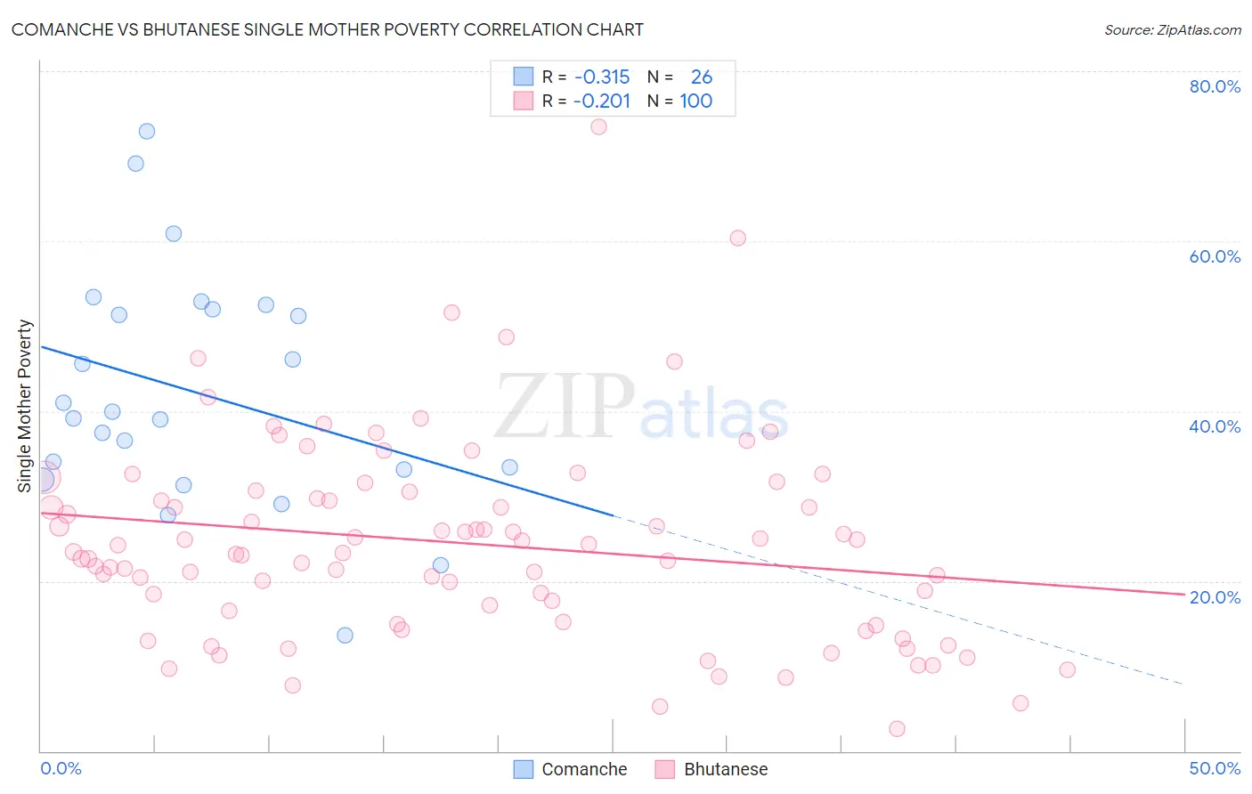 Comanche vs Bhutanese Single Mother Poverty