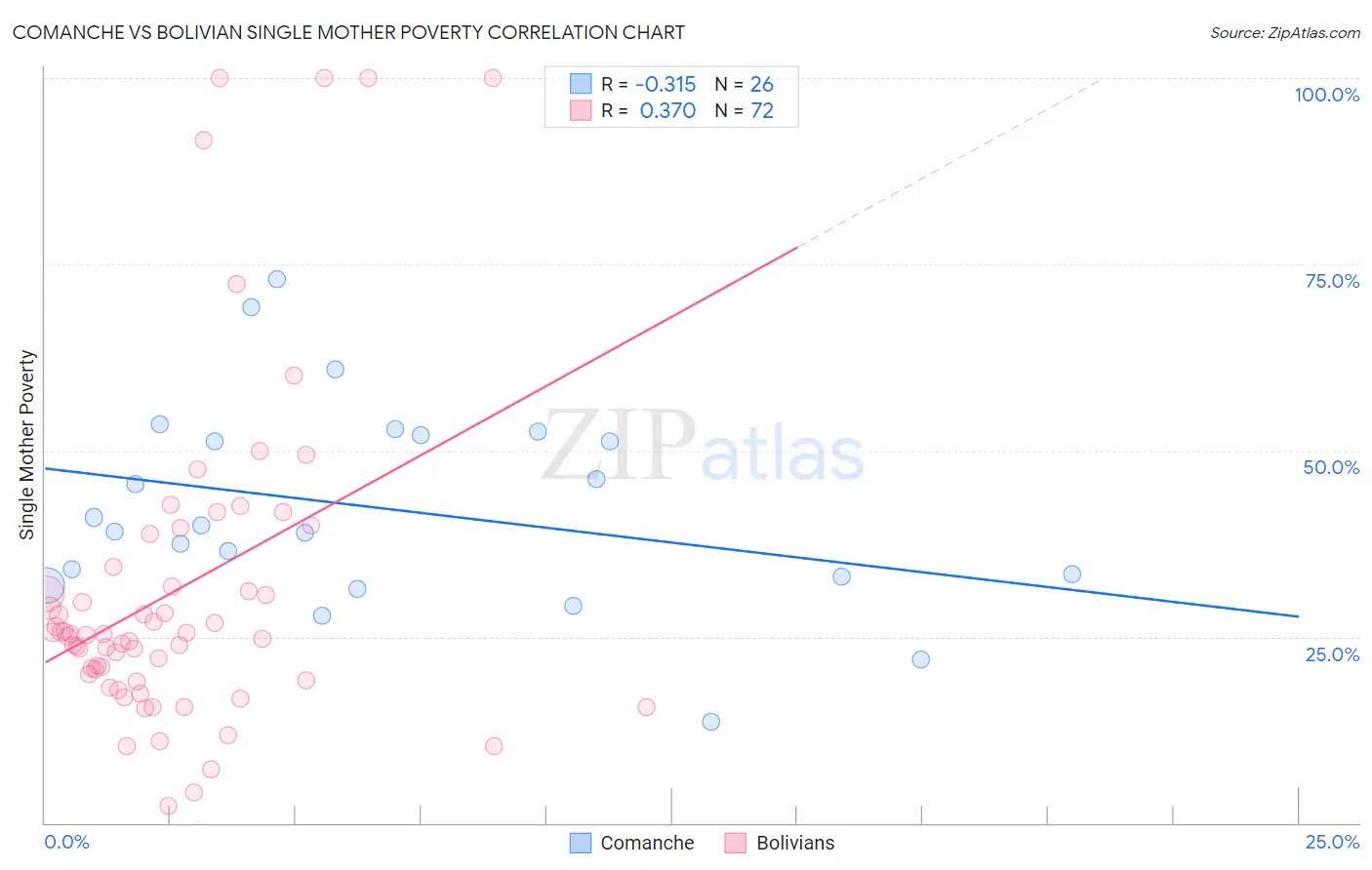 Comanche vs Bolivian Single Mother Poverty
