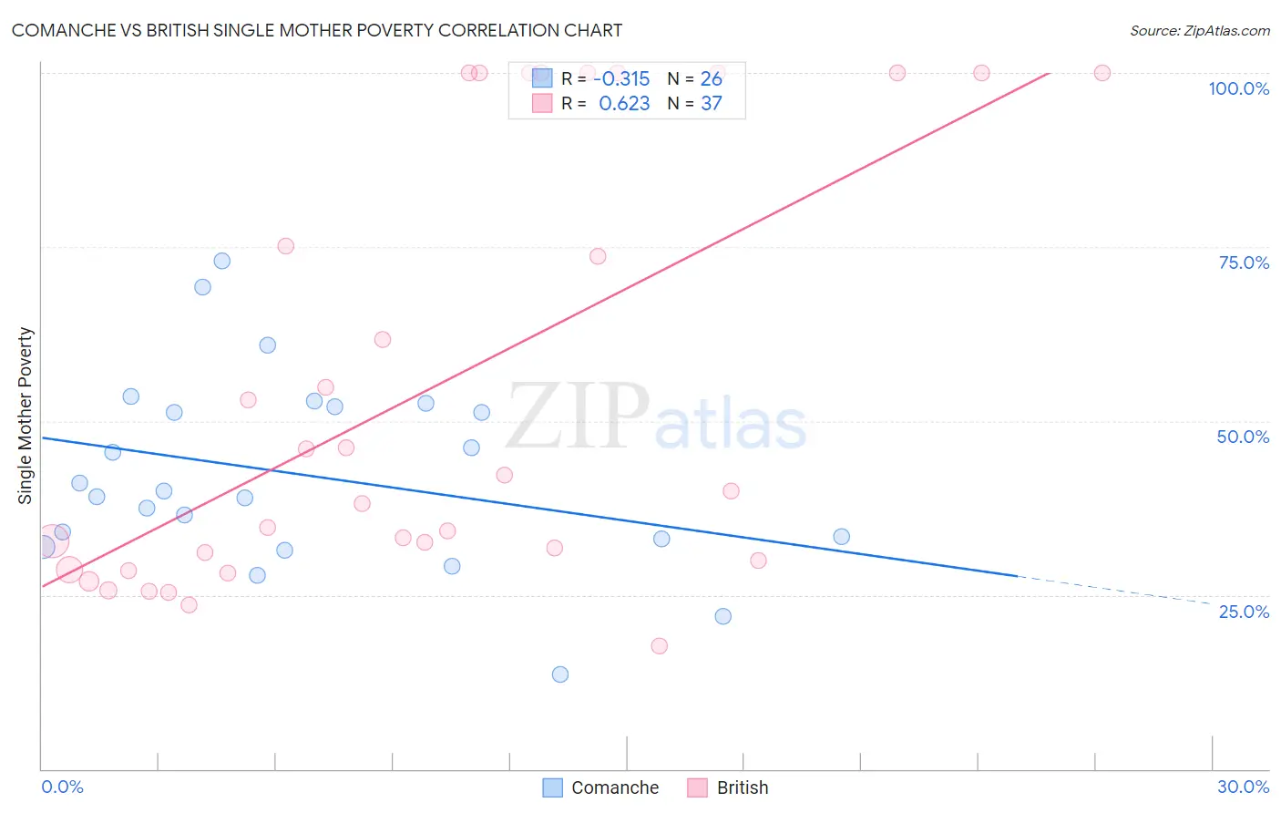Comanche vs British Single Mother Poverty