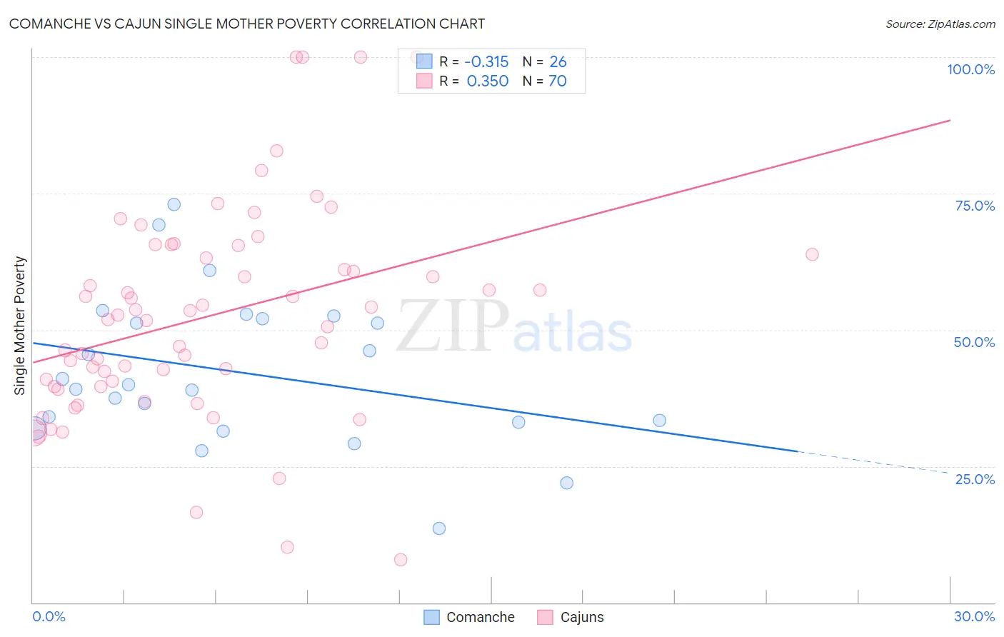 Comanche vs Cajun Single Mother Poverty