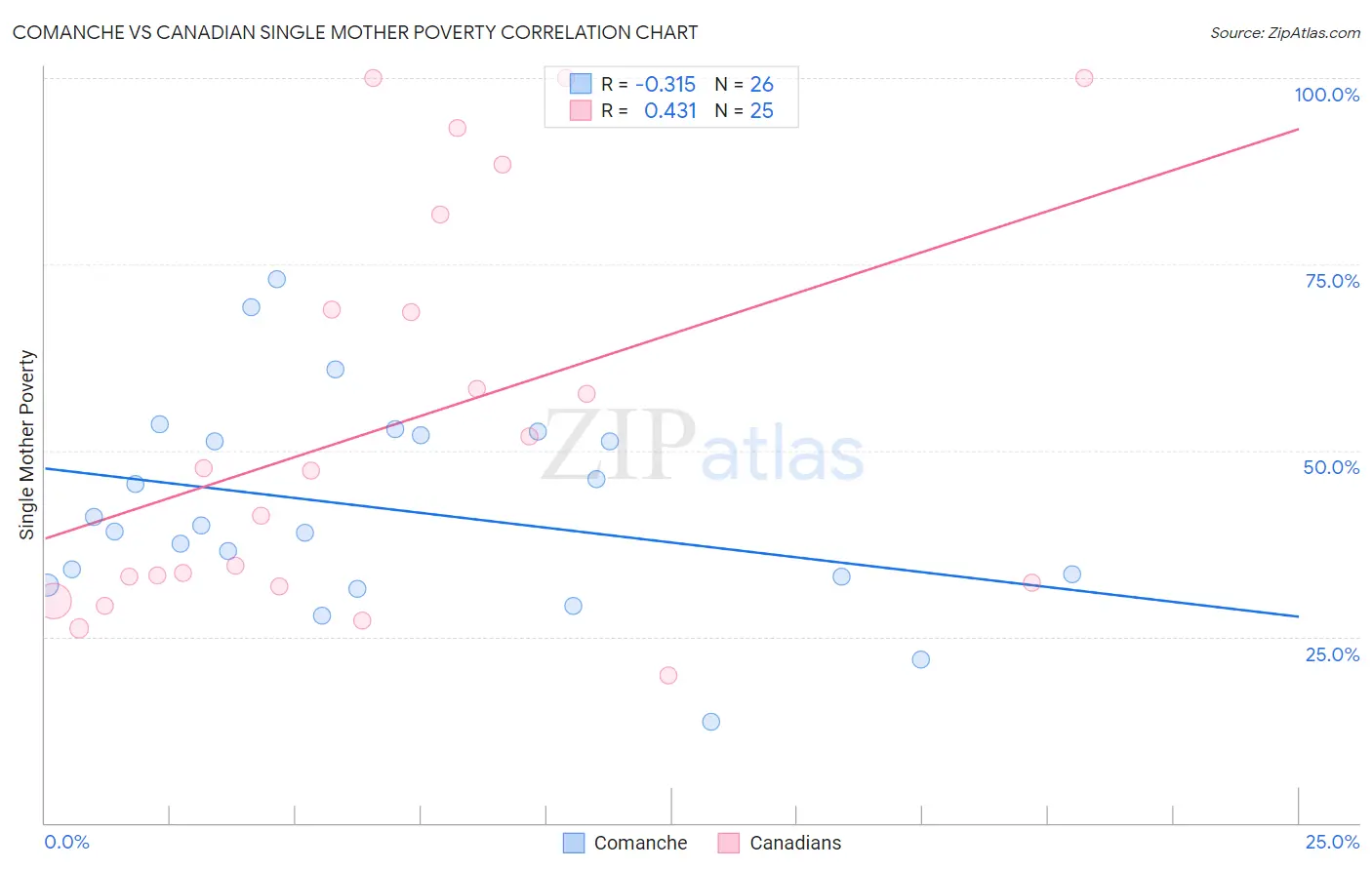 Comanche vs Canadian Single Mother Poverty