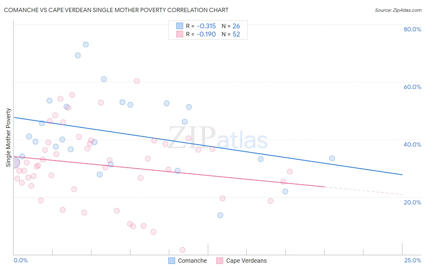 Comanche vs Cape Verdean Single Mother Poverty