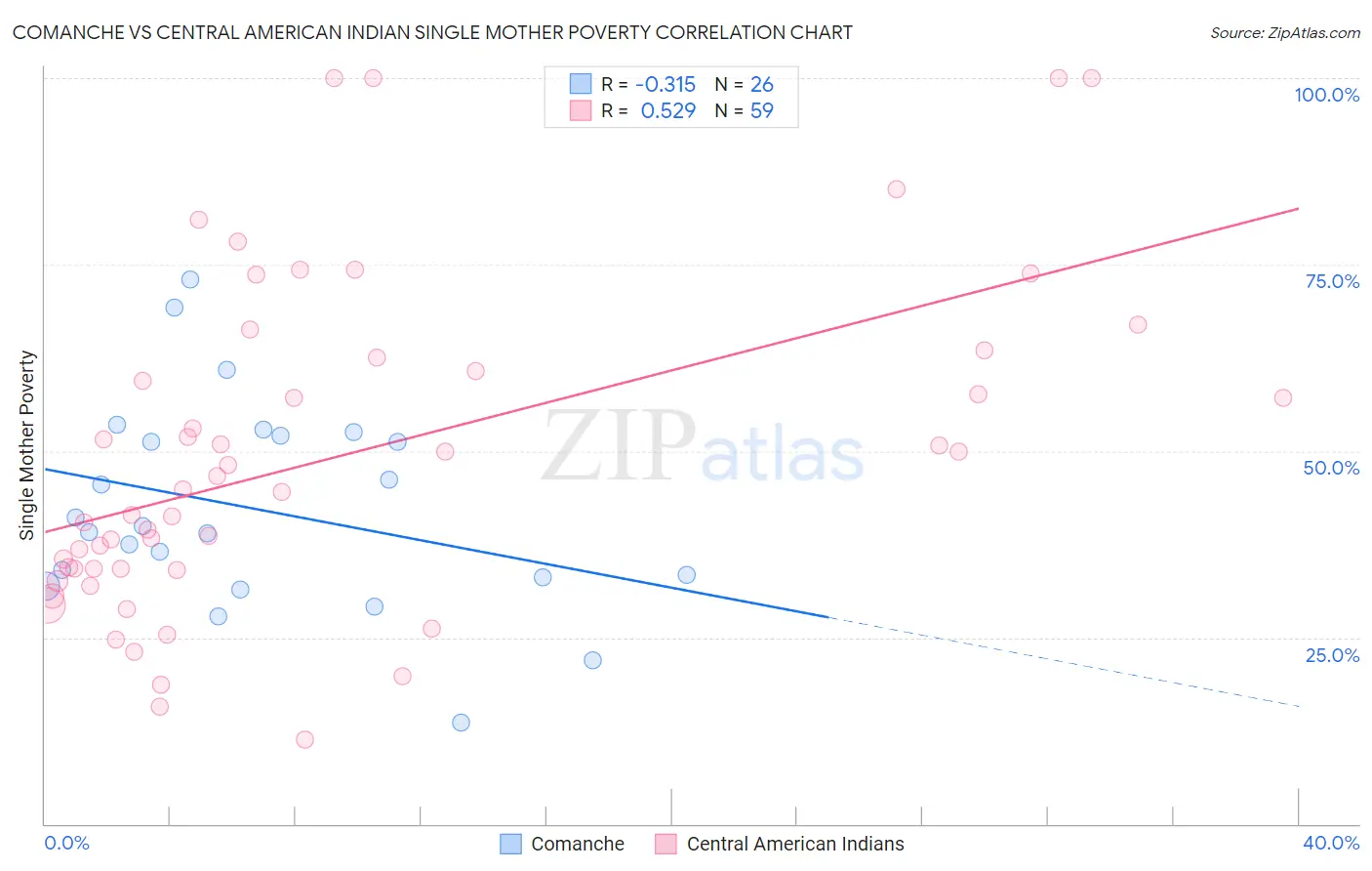 Comanche vs Central American Indian Single Mother Poverty