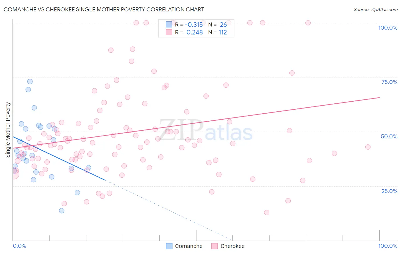 Comanche vs Cherokee Single Mother Poverty