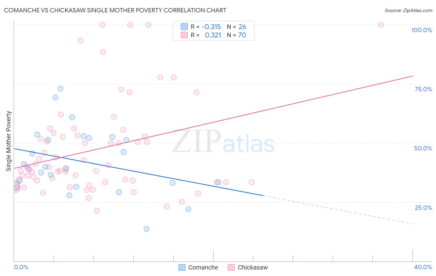 Comanche vs Chickasaw Single Mother Poverty