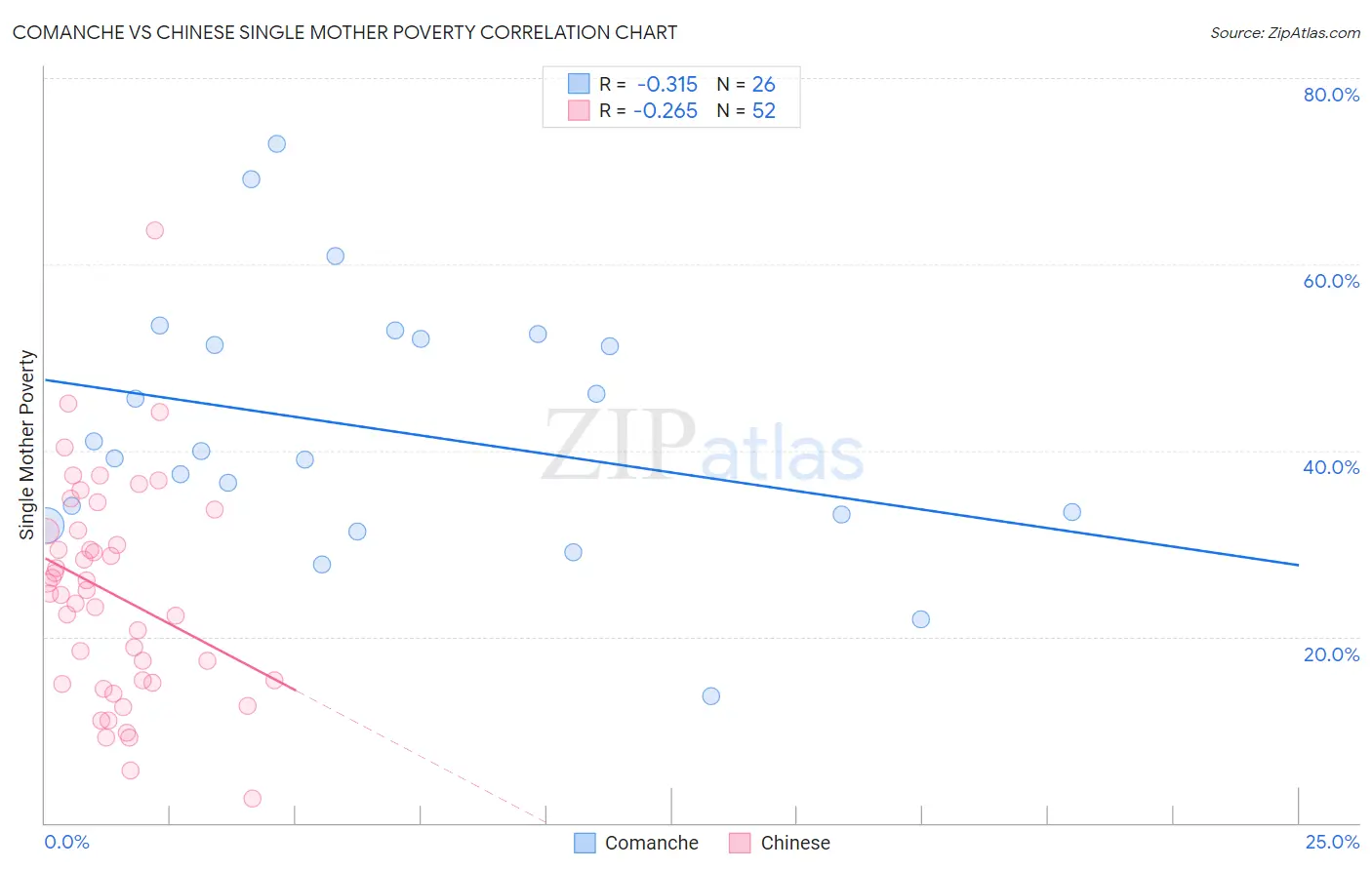Comanche vs Chinese Single Mother Poverty