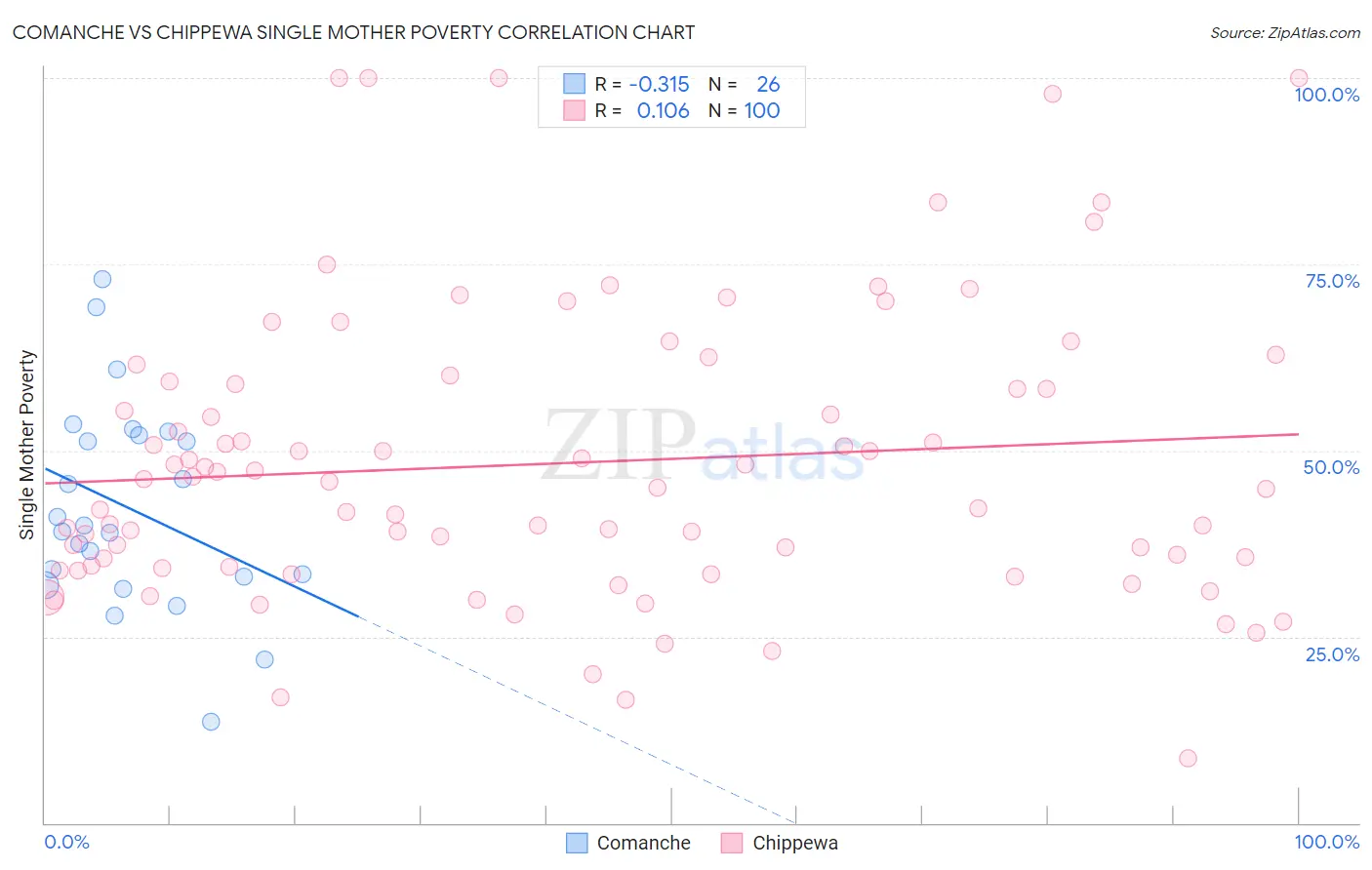 Comanche vs Chippewa Single Mother Poverty