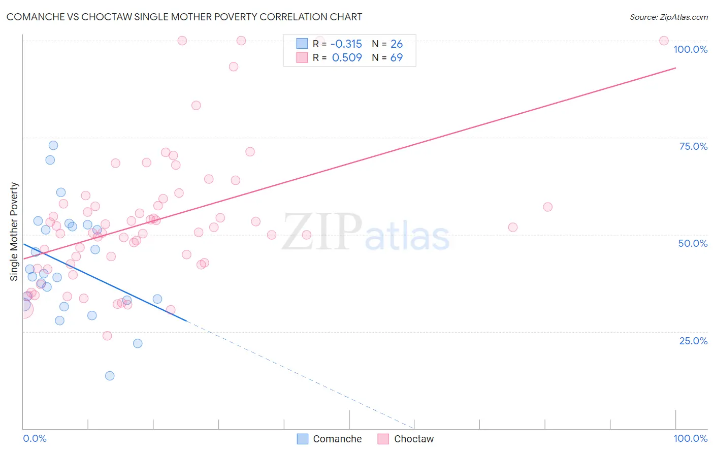 Comanche vs Choctaw Single Mother Poverty
