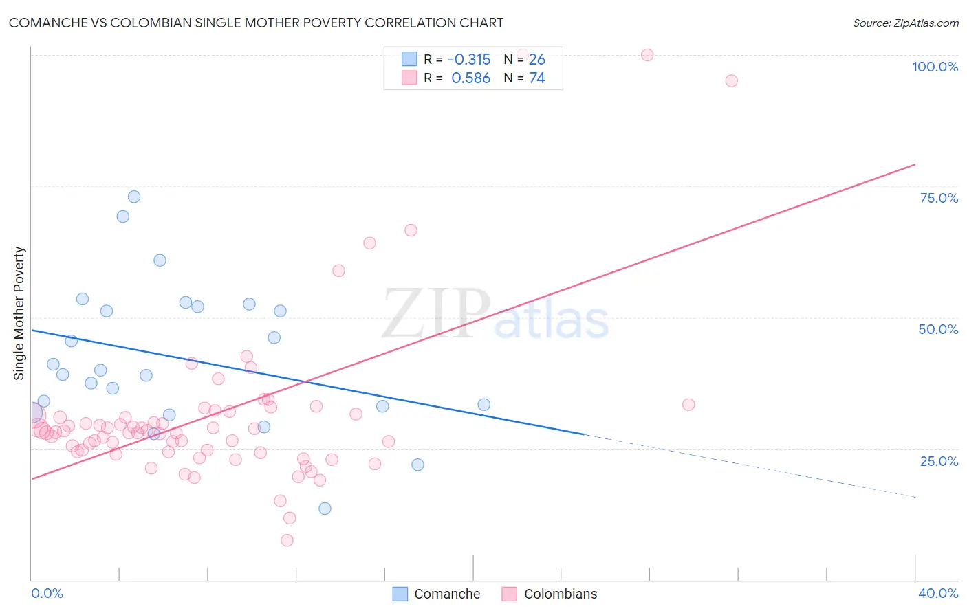 Comanche vs Colombian Single Mother Poverty