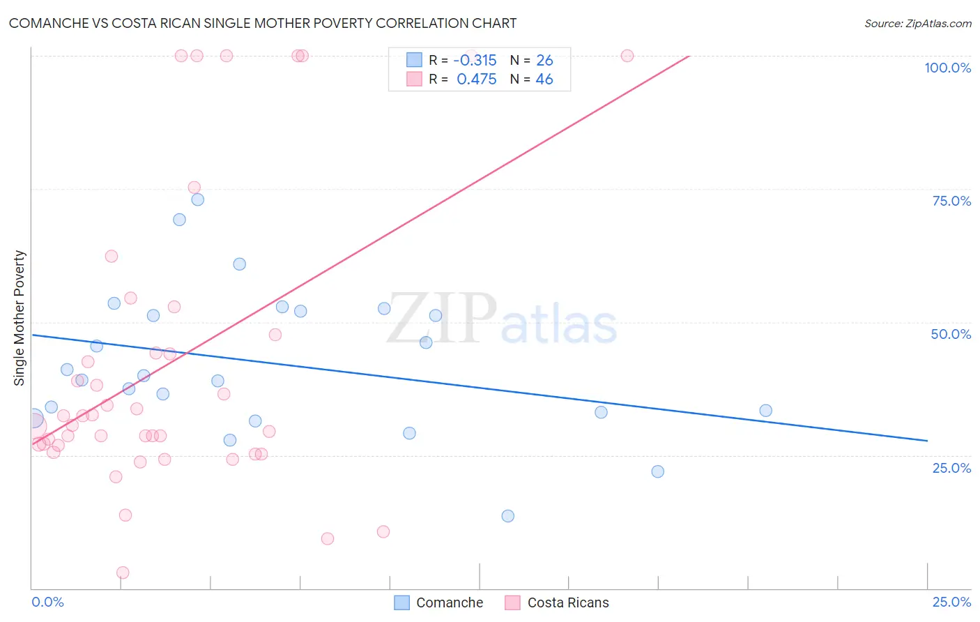 Comanche vs Costa Rican Single Mother Poverty