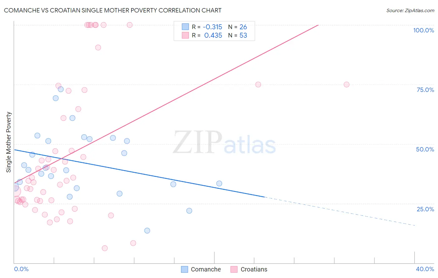 Comanche vs Croatian Single Mother Poverty