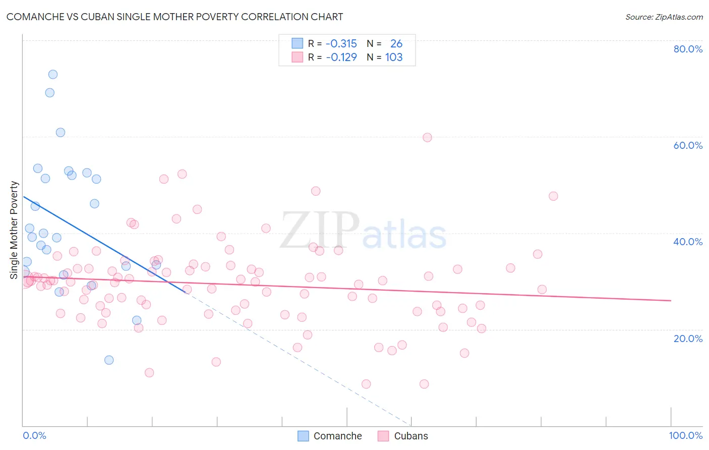 Comanche vs Cuban Single Mother Poverty