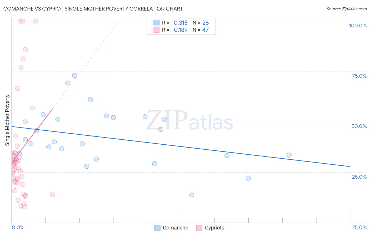 Comanche vs Cypriot Single Mother Poverty
