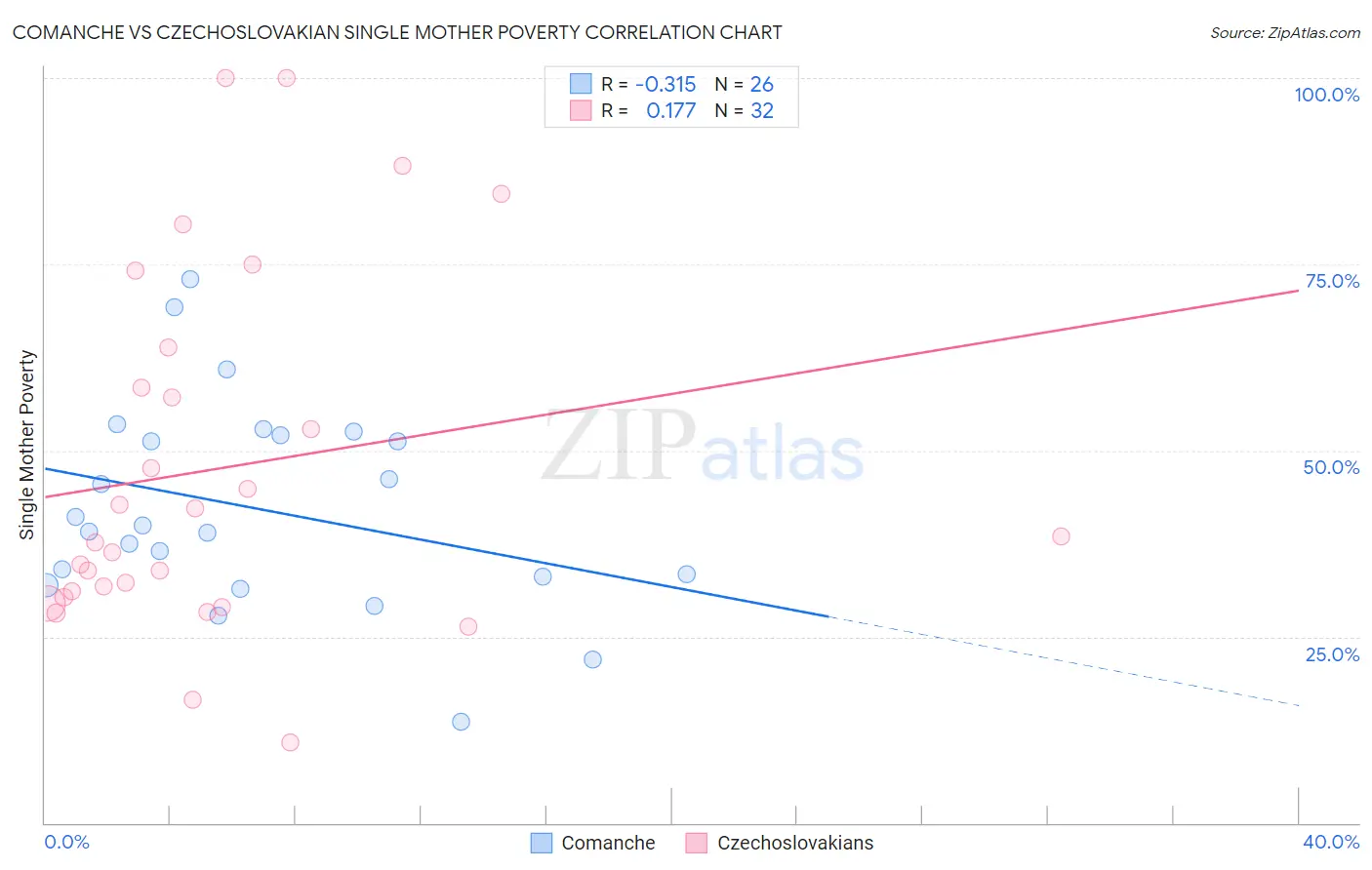 Comanche vs Czechoslovakian Single Mother Poverty