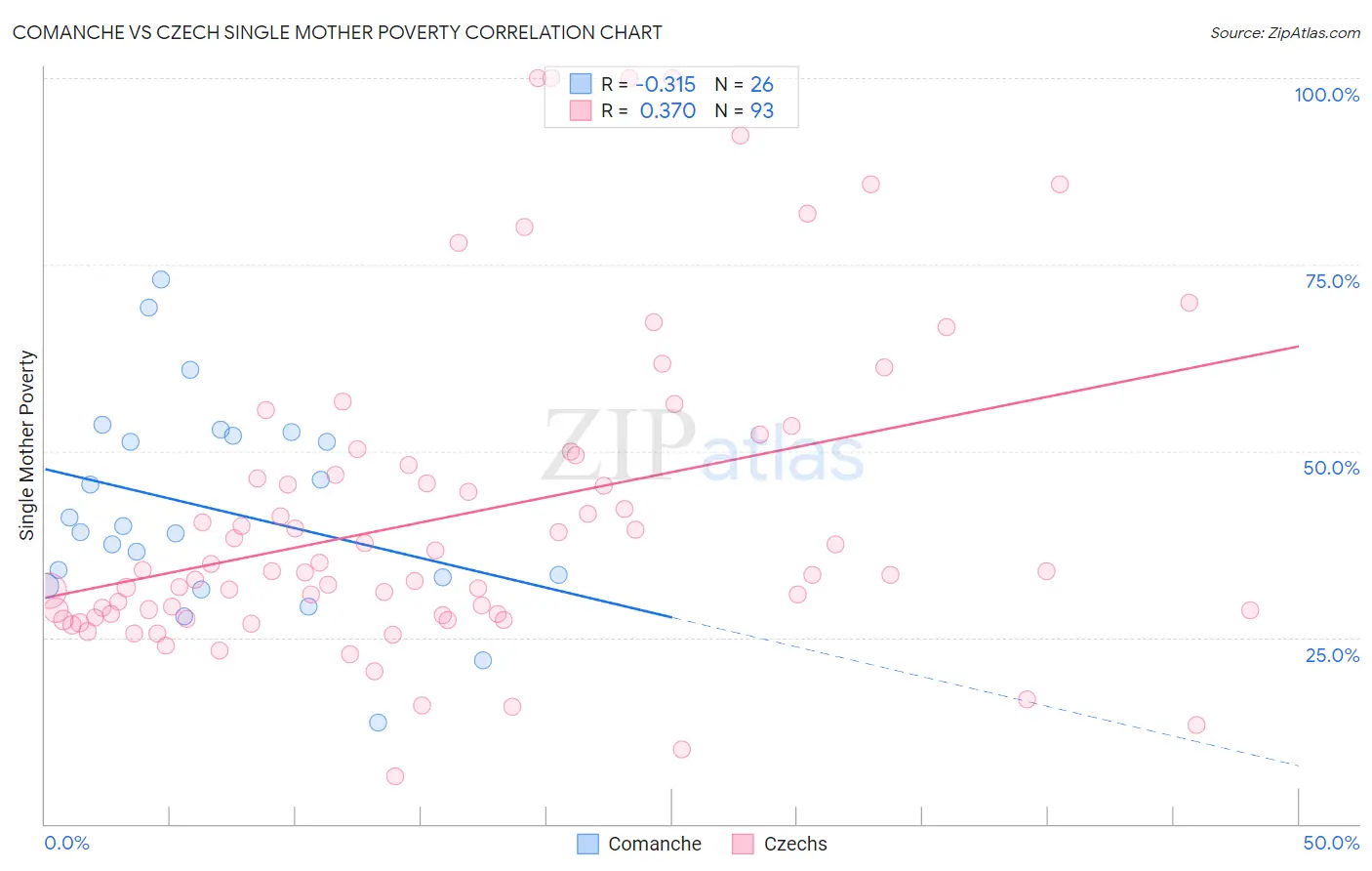 Comanche vs Czech Single Mother Poverty