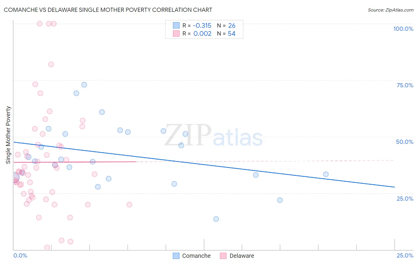 Comanche vs Delaware Single Mother Poverty