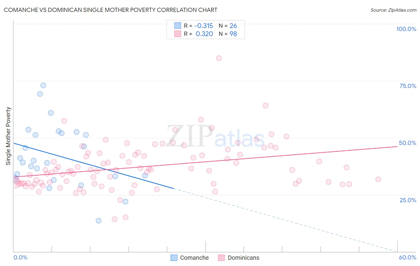 Comanche vs Dominican Single Mother Poverty
