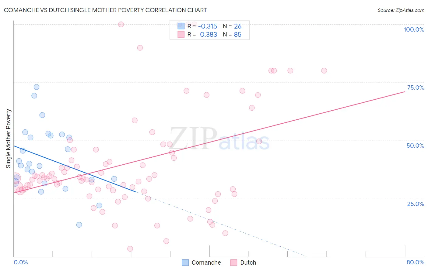 Comanche vs Dutch Single Mother Poverty